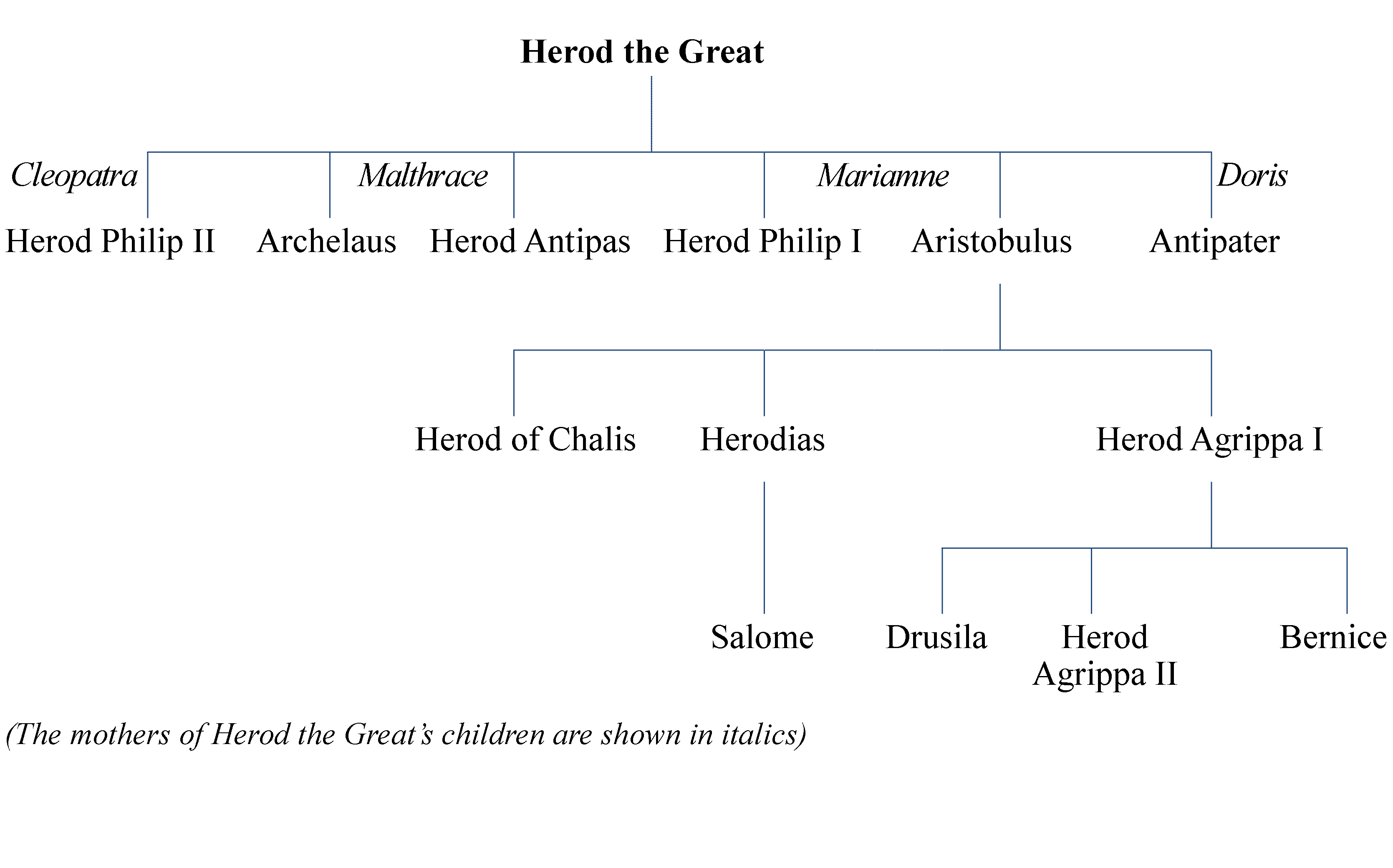 Family Tree of Herod the Great