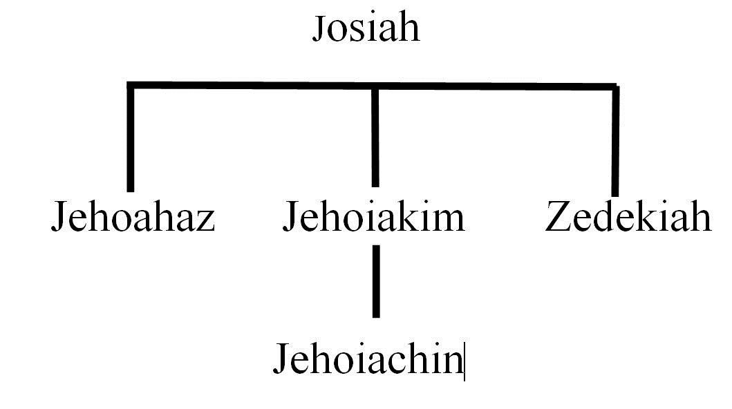 Family Tree for the House of Judah