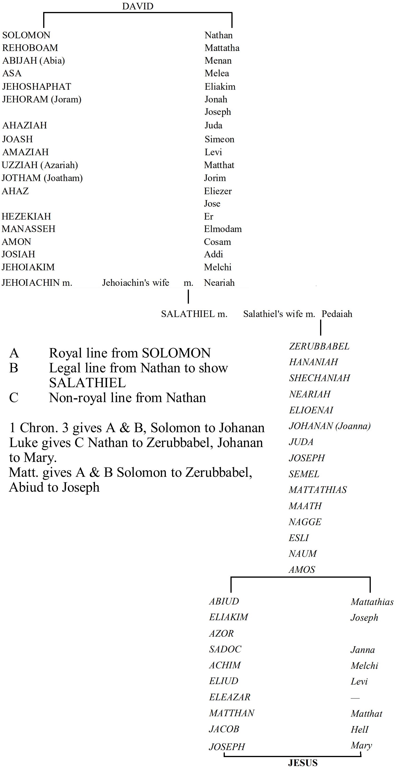 Geneology of Jesus